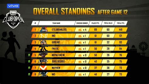 Pmco Fall Split South Asia Playins Day Results And Standings