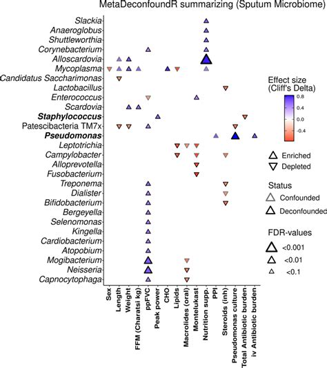 Association Of Microbial Features To Clinical And Nutritional