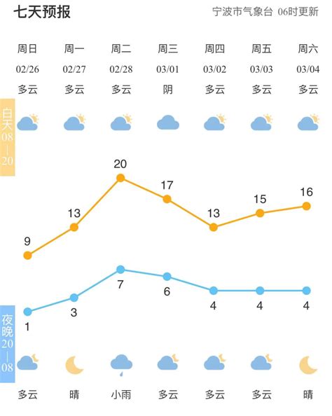 2月以来最低！最高气温即将坐上升温小火箭，但温差有17℃，一日过两季