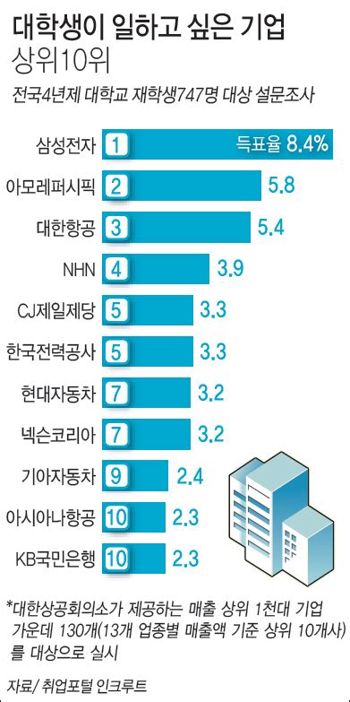 대학생이 일하고 싶은 기업 상위 10위 정책뉴스 뉴스 대한민국 정책브리핑