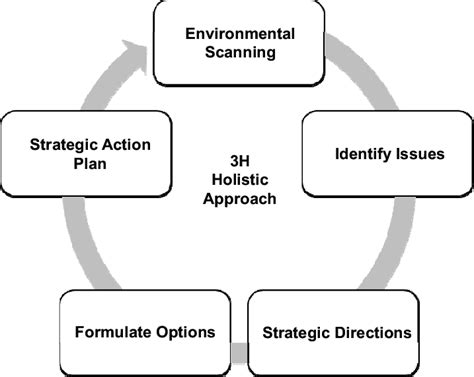 An Integrated 3h Approach Driving The Forces Strategic Management