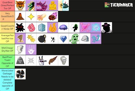 Blox Fruits Tier List (Community Rankings) - TierMaker