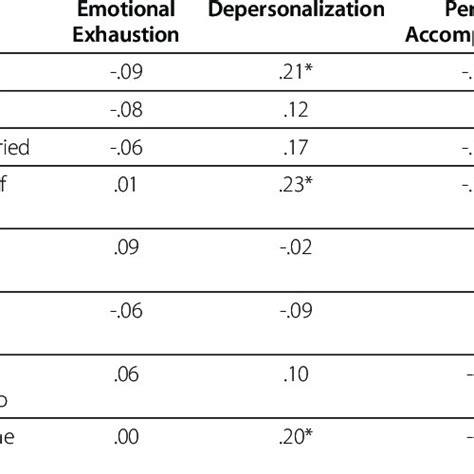 Mbi Subscale Cut Off Scores And Categories Download Table