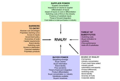 Example Porter’s 5 Forces – Grow In IT