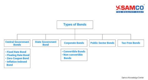 What Are Bonds Meaning Types Key Terms How To Invest In Bonds