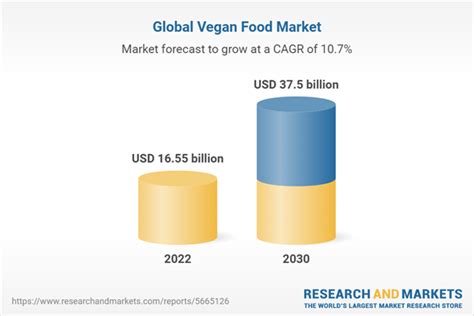 Global Vegan Food Market Size Share Trends Analysis Report