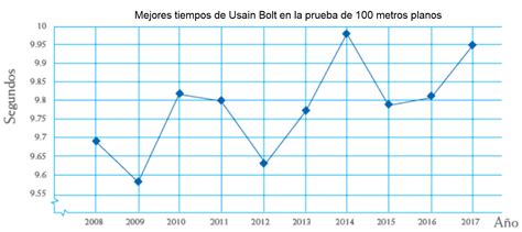 Las Gráficas De Línea Nueva Escuela Mexicana Digital