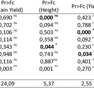 Joint Variance Analysis For The Characters Grain Yield Kg Ha 1