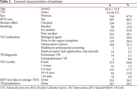 Table From The Clinical Utility Of Tuberculin Skin Tests A Single