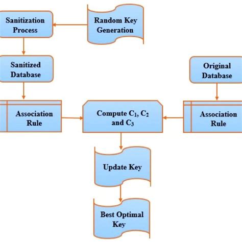 The Architecture Of The Key Generation Process Download Scientific Diagram