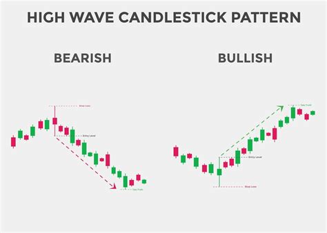 Bullish and Bearish high wave candlestick chart. Candlestick chart ...