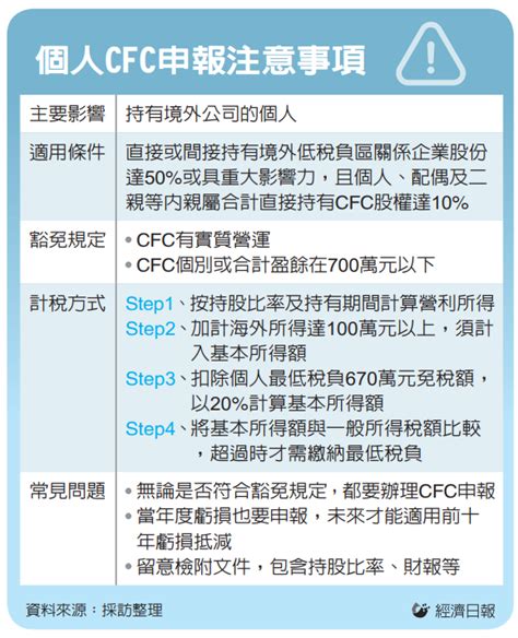 報稅眉角報你知／個人cfc所得計稅 四個步驟 稅務法務 產經 聯合新聞網