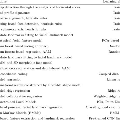 Summary Of The Existing 3d Facial Landmark Detection Methods Download