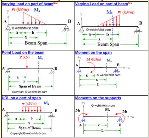 Maximum Bending Moment For Simply Supported Beam New Images Beam