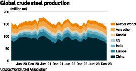 Global crude steel production remains flat in 2023 | S&P Global ...