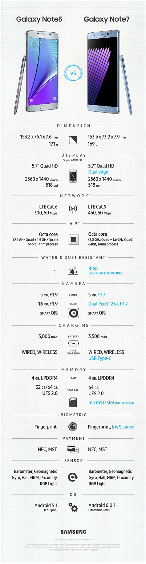 [Infographic] Spec Comparison: Galaxy Note5 vs Galaxy Note7 – Samsung ...