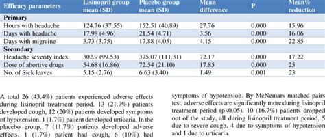 Efficacy Parameters Lisinopril Versus Placebo Group Weeks