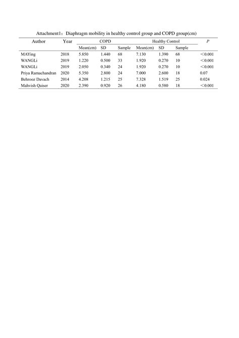 PDF Ultrasonographic Evaluation Of Diaphragm Function In Patients