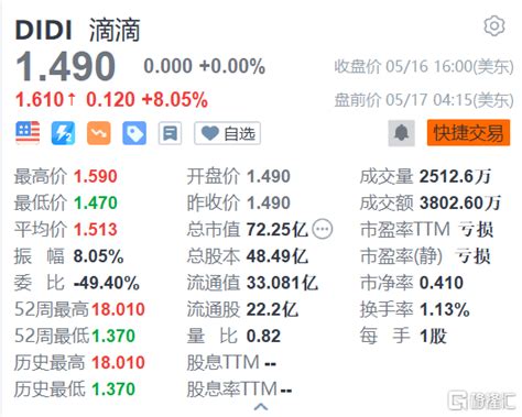 美股异动丨滴滴didius盘前涨超8 一季度高瓴重新建仓财经头条