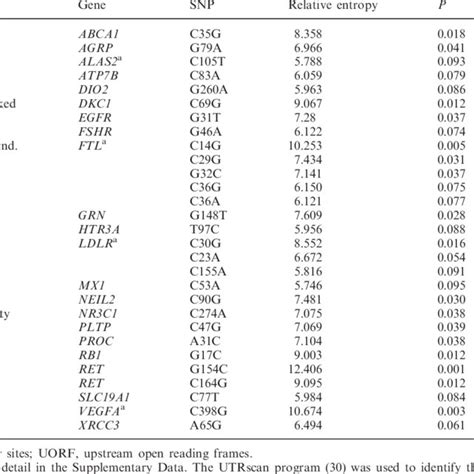 Disease Associated Snps In The Utr With Significant Effects On Rna