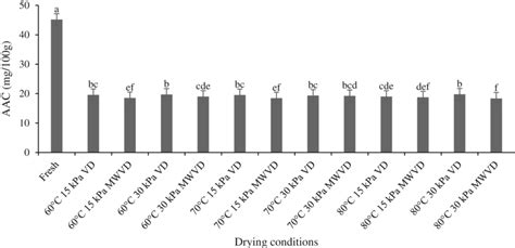 Effect Of Different Drying Conditions On Ascorbic Acid Content Of