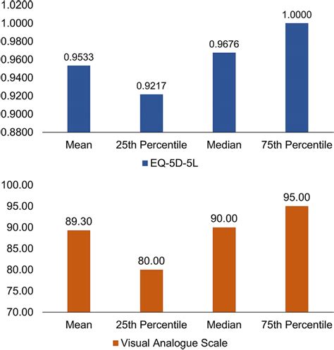 Distribution Of Eq 5d 5l And Visual Analog Scale Vas Scores Note Vas