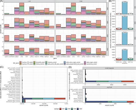 Figure 3 From Genome And Clonal Hematopoiesis Stability Contrasts With