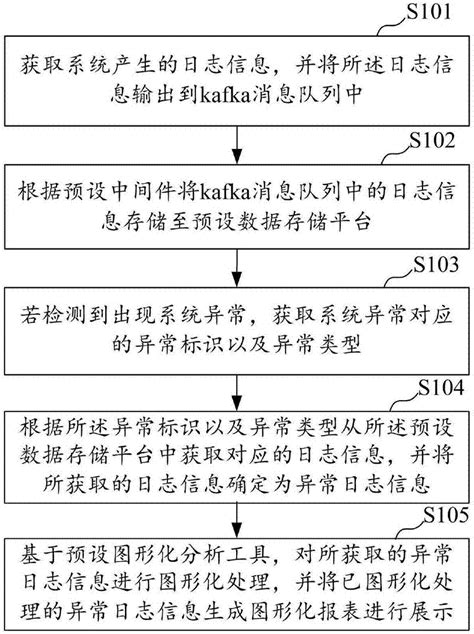 日志管理方法、装置、计算机设备以及存储介质与流程