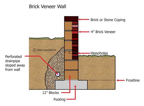 Internachi Inspection Graphics Library Foundation General Brick