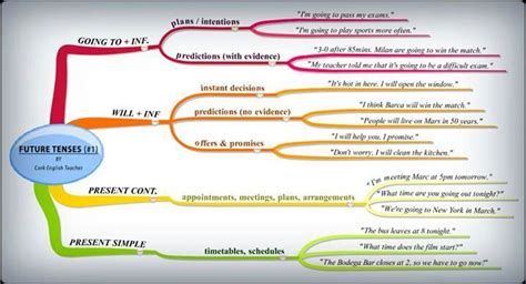 Future Tenses Mindmap English Verbs English Writing English Grammar