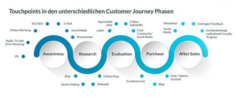 Cloudbridge Blog Touchpoints Entlang Der Customer Journey Generieren