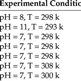 Comparison Of Adsorption Capacity Of Different Adsorbents For The