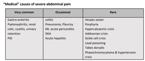 Abdo Pain Flashcards Quizlet