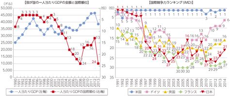 図表2 3 1 1 我が国の一人当たりgdp及び国際競争力ランキング（imd） 白書・審議会データベース検索結果一覧