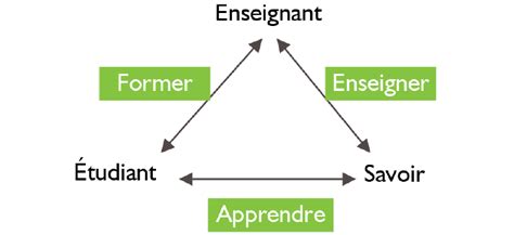 Le Triangle Didactique