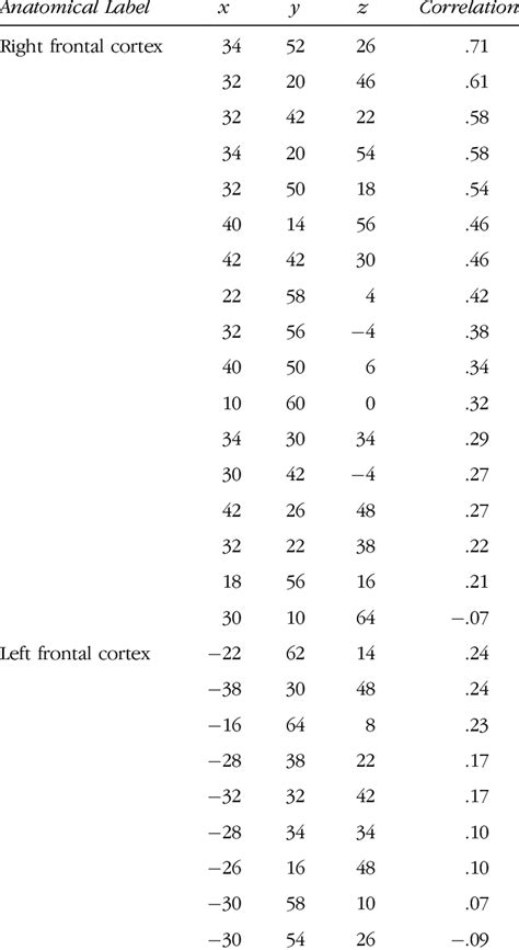 Correlation Between Stereotypical Gender Associations And The