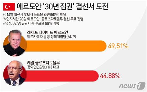 튀르키예 대선 에르도안 30년 집권 가까워졌다 네이트 뉴스