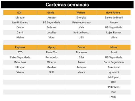 As Ações Mais Indicadas Para Esta Semana Segundo Oito Carteiras Por