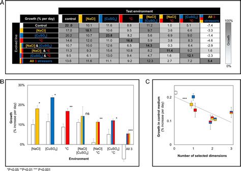 Higher Rates Of Sex Evolve During Adaptation To More Complex