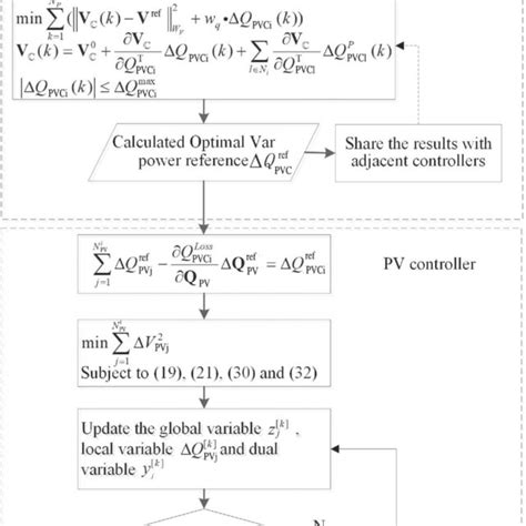 Structure Of The Proposed Hierarchical Distributed Voltage Control