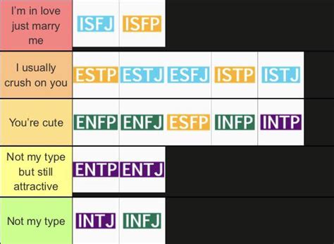 Mbti Tier List Based On How Attractive I Find Them Rmbti