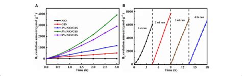 A Photocatalytic H Production Activities Of Cds Nio And Nio Cds