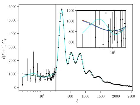 The Best Fit Cmb Angular Power Spectra Have Been Plotted For The Three