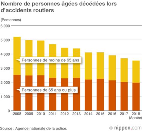 Au Japon Le Nombre De Morts Sur Les Routes Atteint Un Record