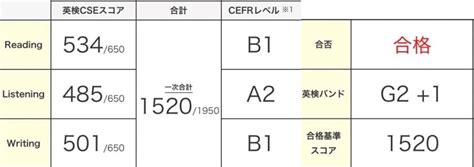 中学生 英検2級1次試験合格！2024年度・2025年度英検改定内容 春名英語塾 大学受験 英検2級【中高生】