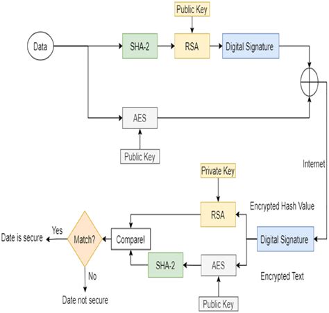 The Aes Rsa Algorithm Work Diagram Full Size Doi Download Scientific Diagram