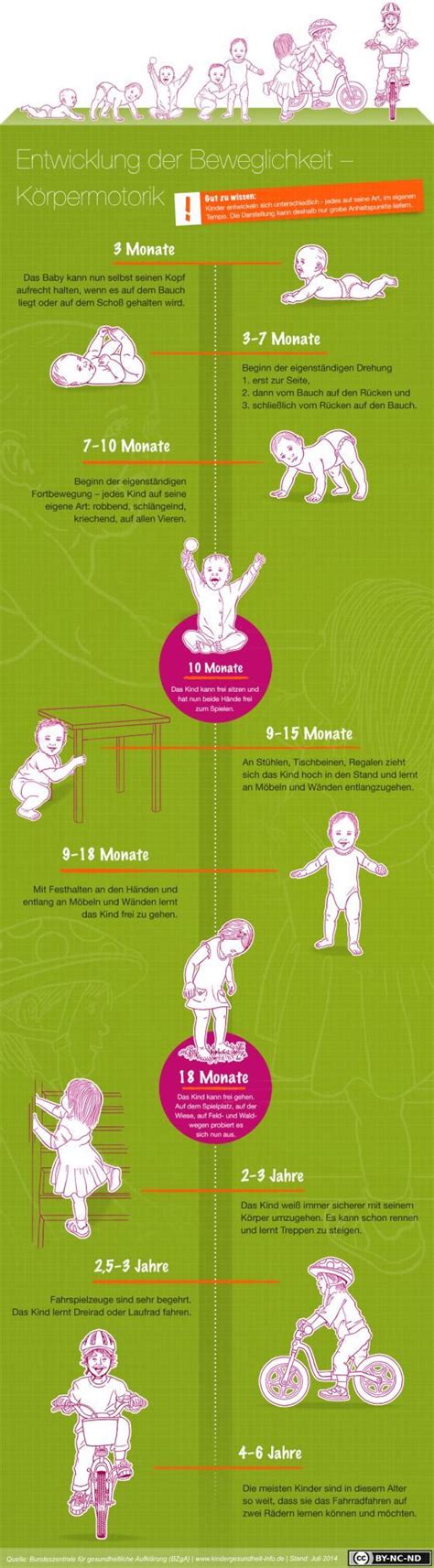 Etappen In Der Motorischen Entwicklung Motorische Entwicklung Kind