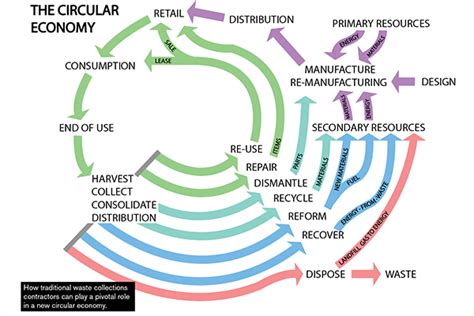 circular-economy-pic - Waste Management Review