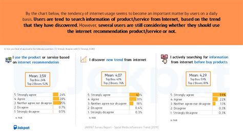 The Power Of Social Media Influencer JAKPAT Survey Report Jakpat