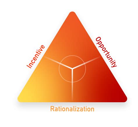 The Fraud Triangle – ForensiFile